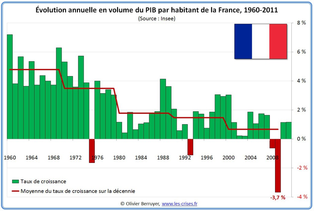 52-evolution-pib-par-habitant-an-france