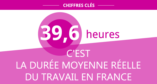 39,6 heures, c'est la durée moyenne réelle du travail en France.