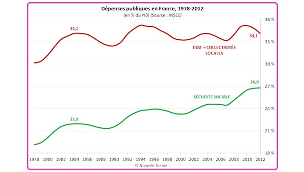 "Augmentation des dépenses publiques : attention aux raccourcis !"