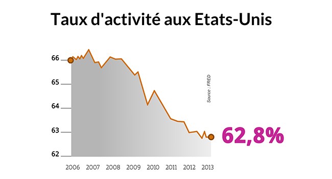 USA : Une reprise en trompe-l’œil