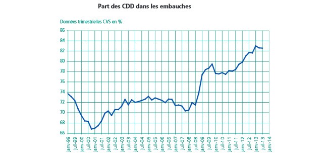 Record des embauches en CDD en 2013 à 82,6%