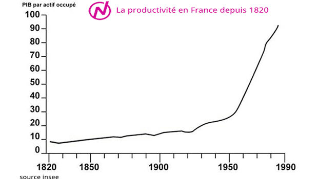 La productivité en France depuis 1820