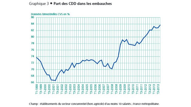 "La part des CDD dans les embauches a atteint 83,7 %, au dernier trimestre 2013"