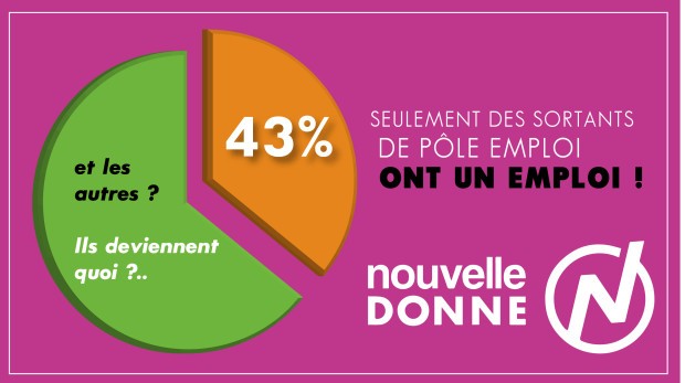 Motifs des sorties de Pôle emploi : un travail dans 43,3% des cas (Dares)